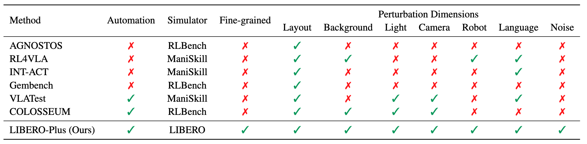 Model performance under different perturbations