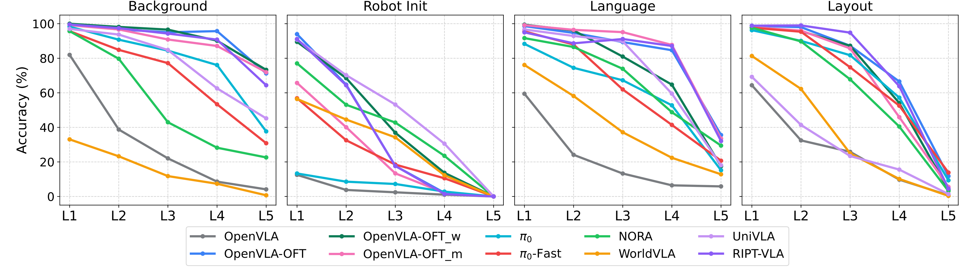 Model performance under different perturbations