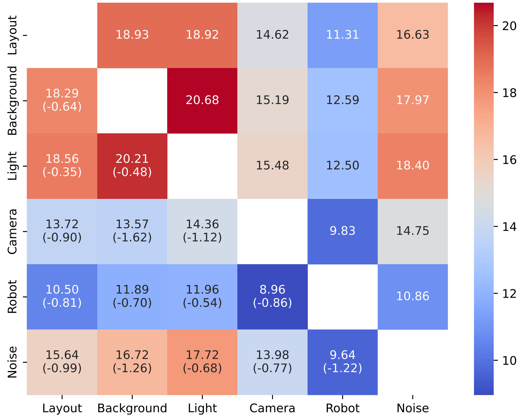 Model performance under different perturbations