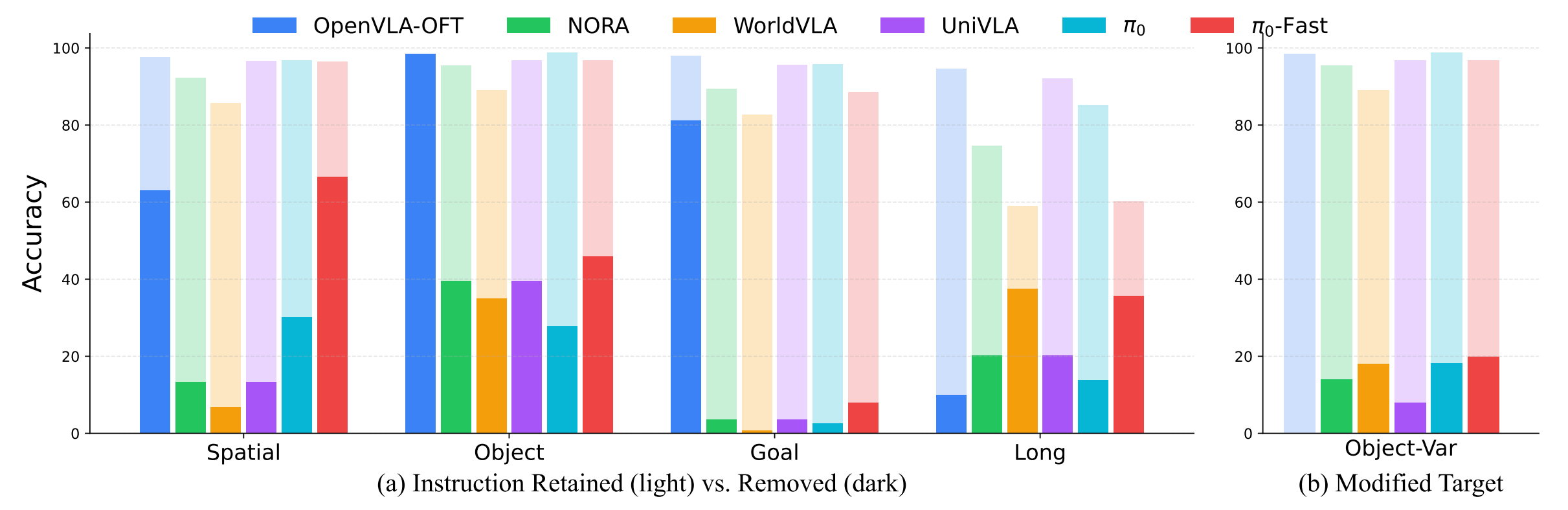 Model performance under different perturbations