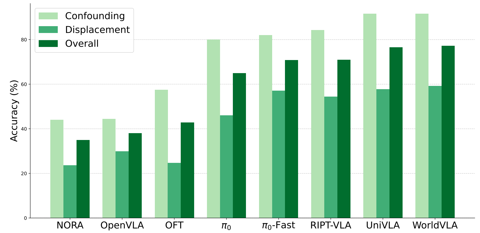 Model performance under different perturbations