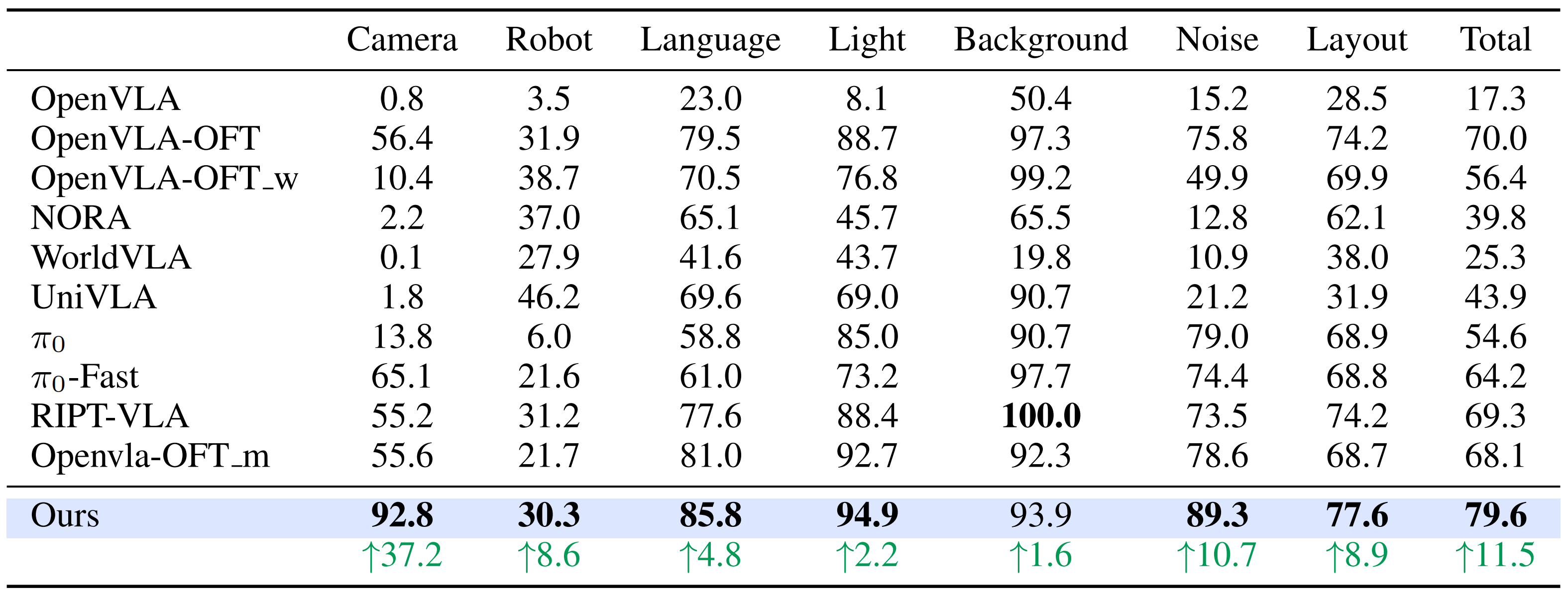 Model performance under different perturbations