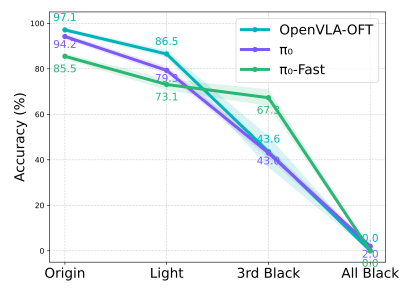 Model performance under different perturbations