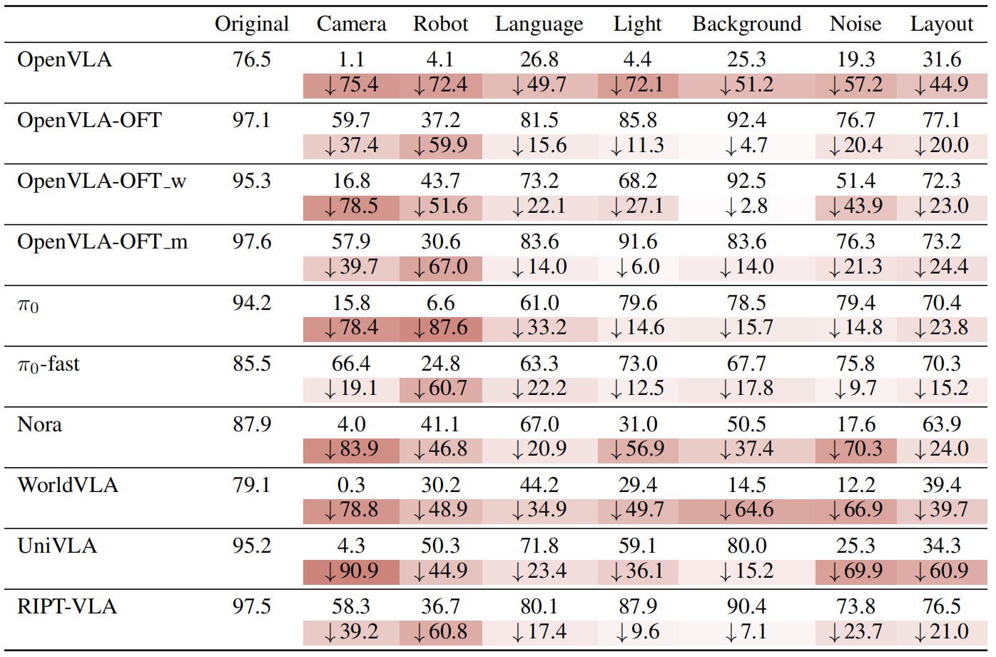 Model performance under different perturbations