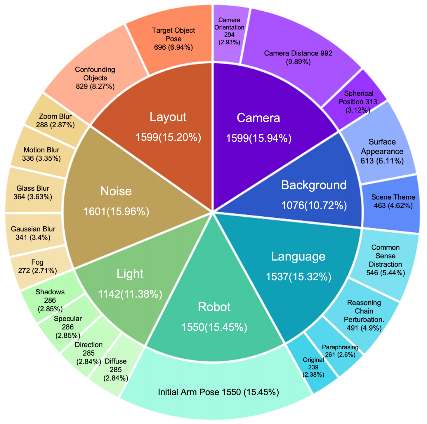 Model performance under different perturbations
